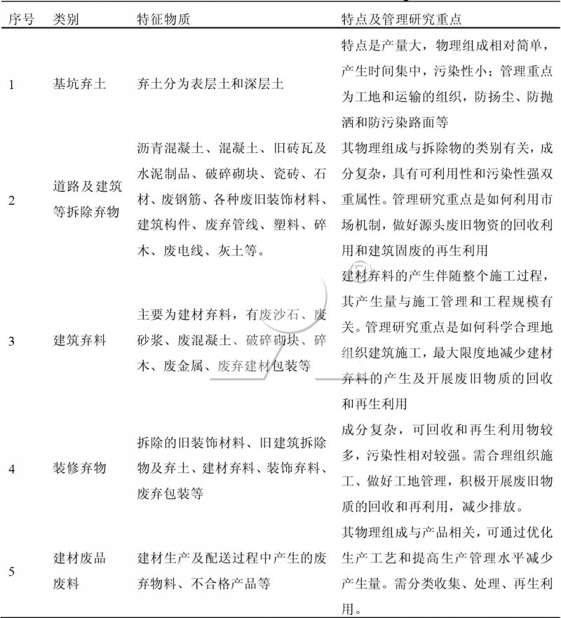建筑垃圾来源分类法