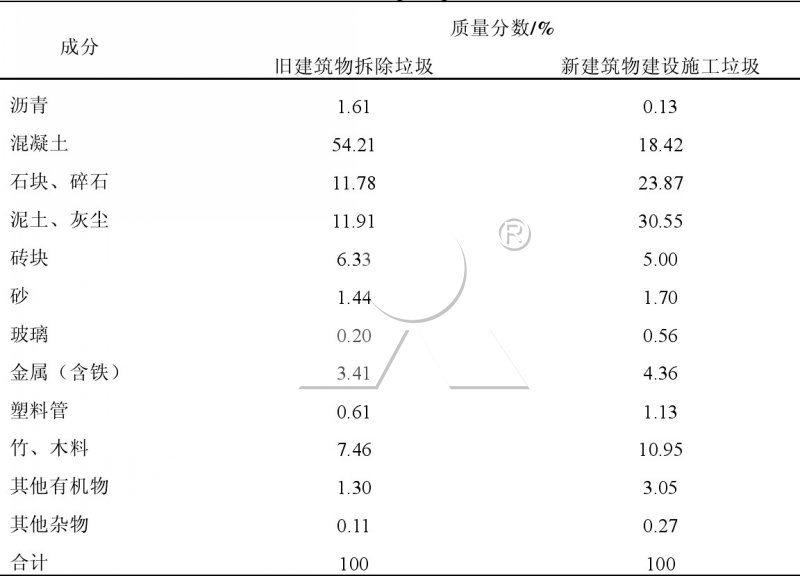 香港地区建筑垃圾组成