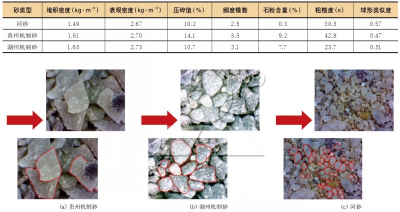 河砂与不同地区机制砂对比