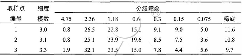 加喷水装置后机制砂取样结果