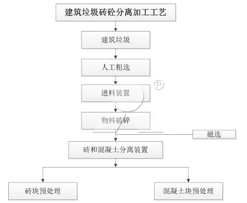 建筑垃圾砖砼分离再生料加工工艺