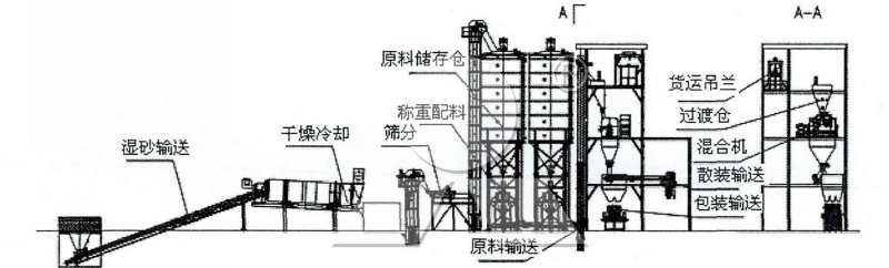 干粉砂浆生产线
