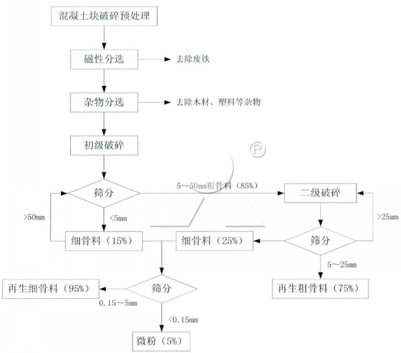 建筑垃圾处理工艺