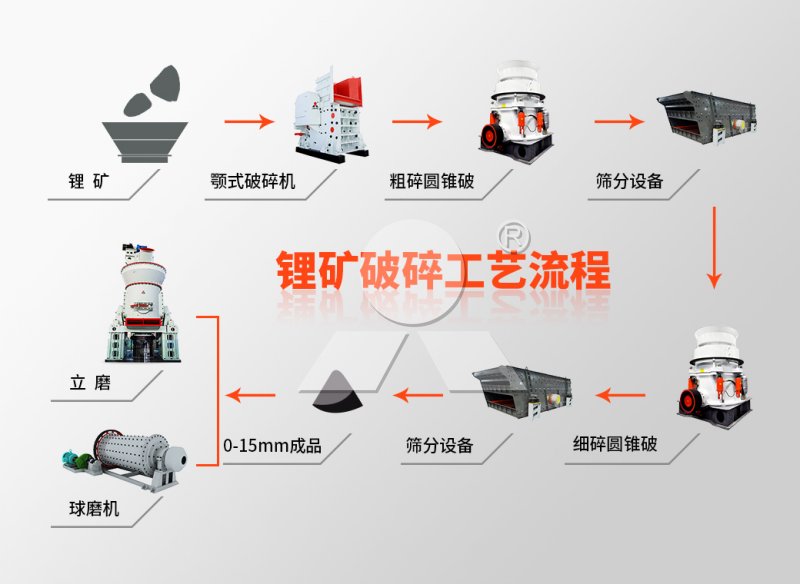 锂矿破碎生产线